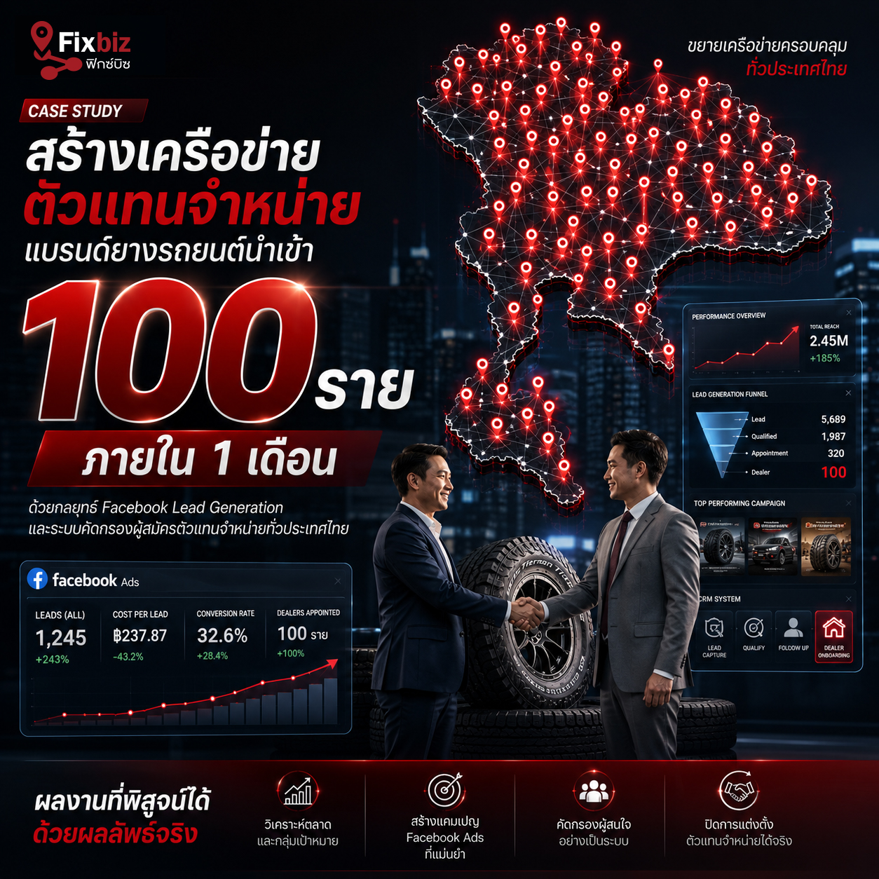 Case Study หาตัวแทนจำหน่าย 100 ราย ใน 1 เดือน